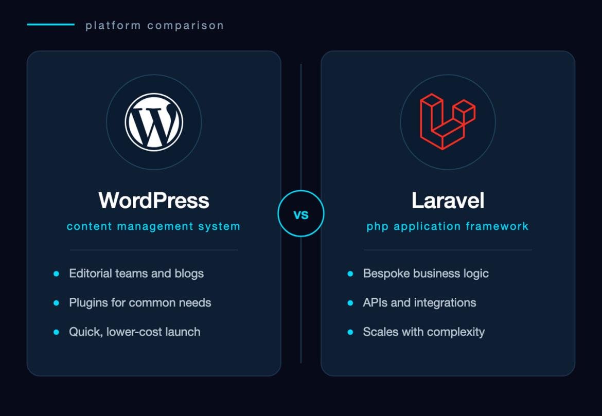 Laravel or WordPress: which should your business website run on?